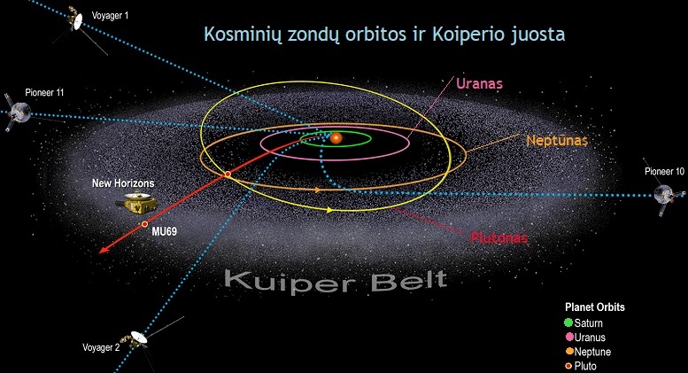 Kosminiai aparatai pro Kuiperio juosta