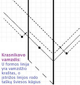 Krasnikovo vamzdis: schema